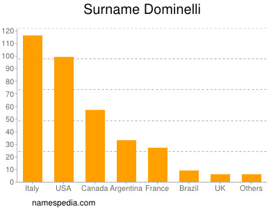 Familiennamen Dominelli