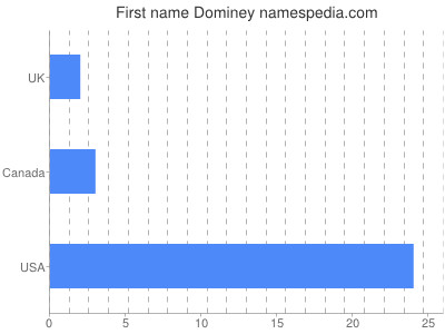 Given name Dominey
