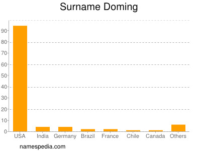 Familiennamen Doming