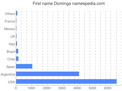 Given name Dominga