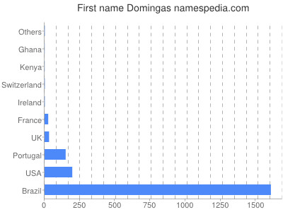 Vornamen Domingas