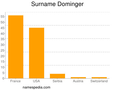 Surname Dominger
