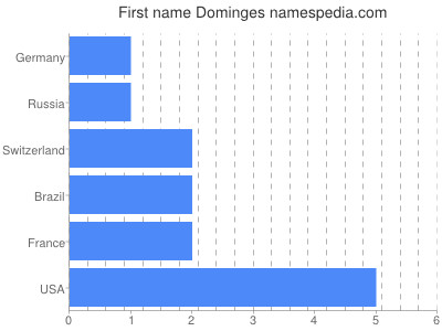 Vornamen Dominges