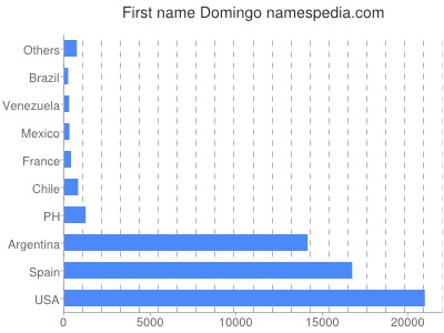 Given name Domingo