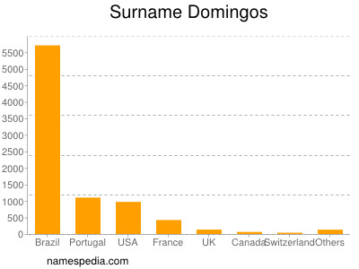 Familiennamen Domingos
