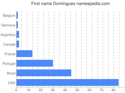 prenom Domingues