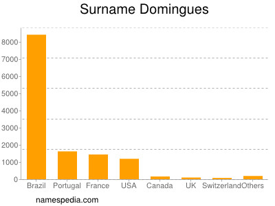 nom Domingues