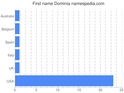 prenom Dominia