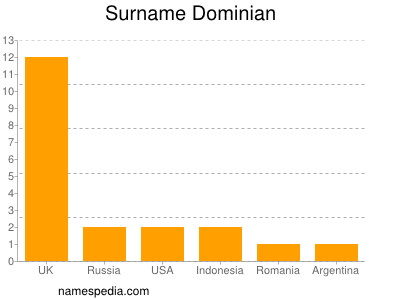 Surname Dominian