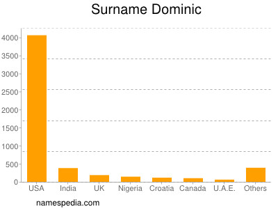 Familiennamen Dominic