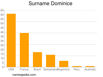 Familiennamen Dominice