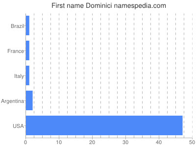 Vornamen Dominici