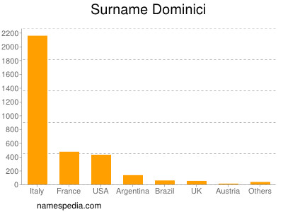 Surname Dominici