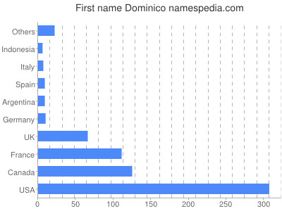 Vornamen Dominico