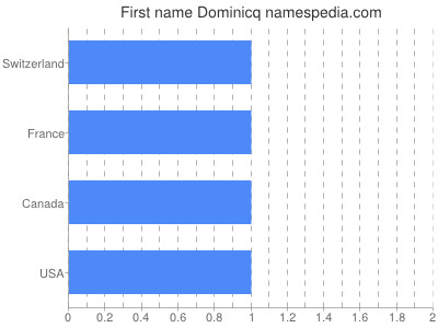 Vornamen Dominicq
