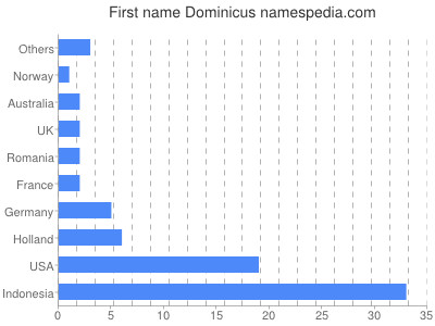 Vornamen Dominicus