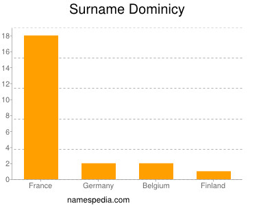 Familiennamen Dominicy