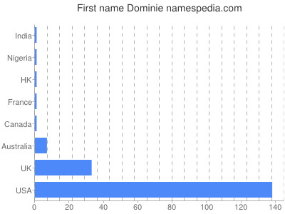 Vornamen Dominie