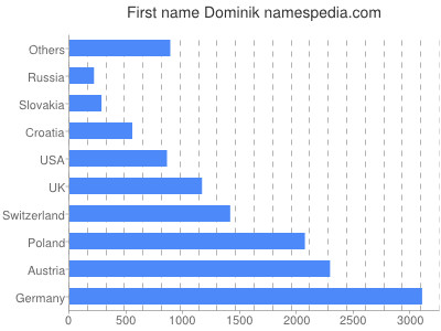 prenom Dominik