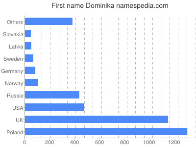 prenom Dominika