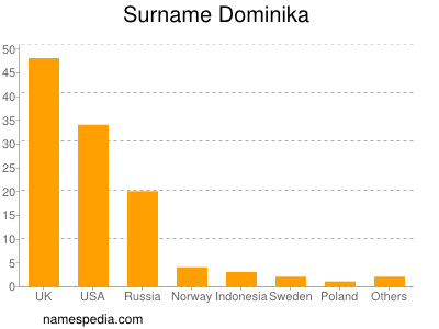 Surname Dominika