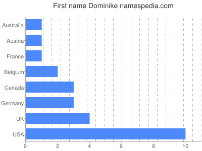 Vornamen Dominike