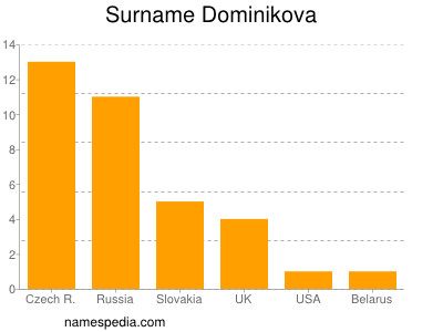 Familiennamen Dominikova