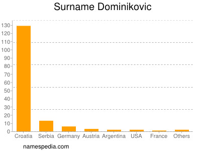 Familiennamen Dominikovic