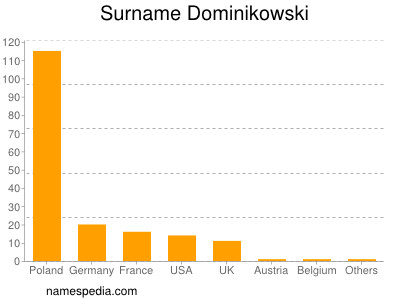 Familiennamen Dominikowski