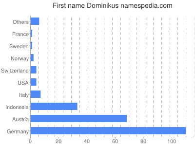 Given name Dominikus