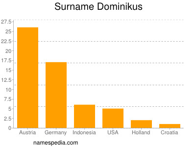 Surname Dominikus