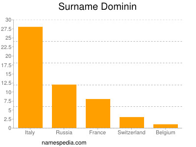 Surname Dominin