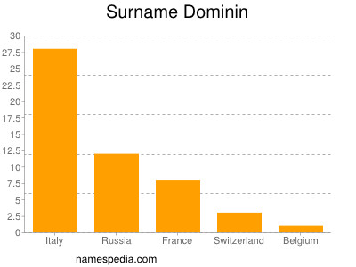 Familiennamen Dominin