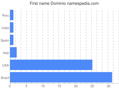 Given name Dominio