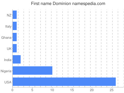 Given name Dominion