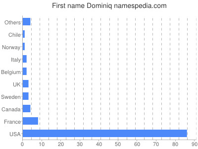 prenom Dominiq