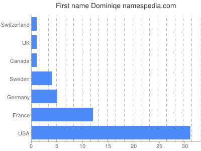 Given name Dominiqe