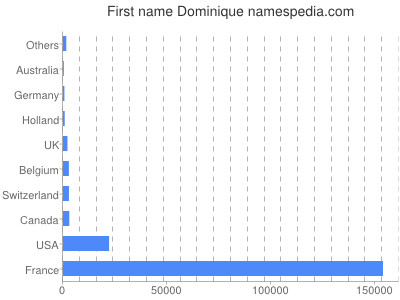 Vornamen Dominique