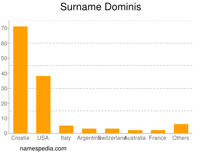 Surname Dominis