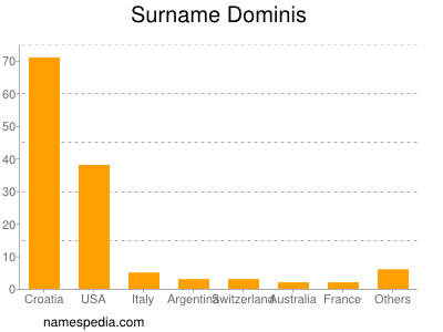 Familiennamen Dominis