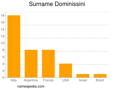 nom Dominissini