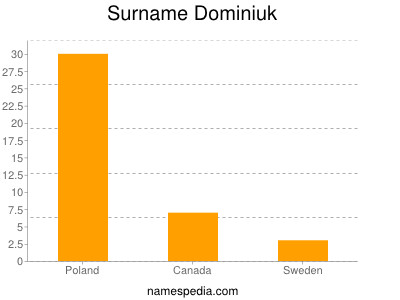 Familiennamen Dominiuk