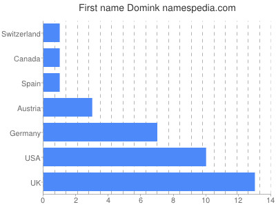 prenom Domink