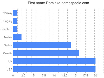 Vornamen Dominka