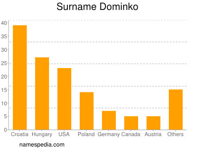 Familiennamen Dominko