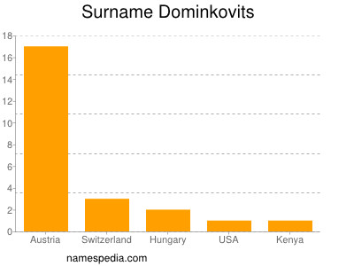 Familiennamen Dominkovits