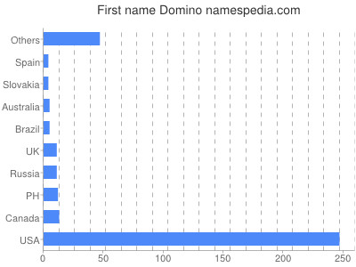Given name Domino