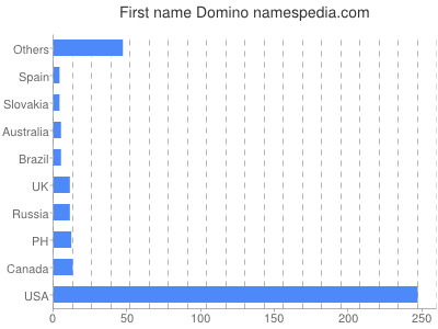 Vornamen Domino