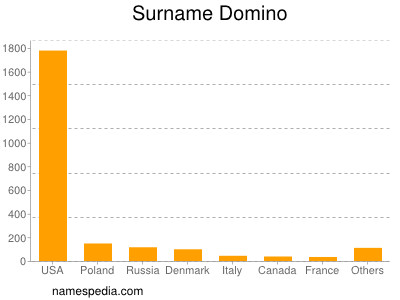 Familiennamen Domino