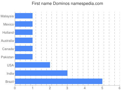 Vornamen Dominos